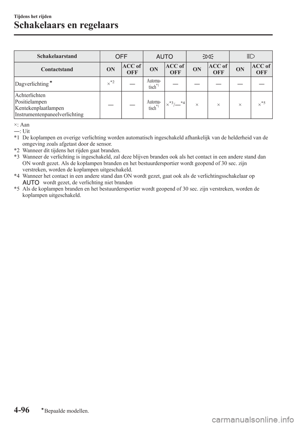 MAZDA MODEL 6 2015 Handleiding (in Dutch) Schakelaarstand
Contactstand ONACC of
OFFONACC of
OFFONACC of
OFFONACC of
OFF
Dagverlichting
í×*2―Automa-
tisch*1―――――
Achterlichten
Positielampen
Kentekenplaatlampen
Instrumentenpaneelv MAZDA MODEL 6 2015 Handleiding (in Dutch) Schakelaarstand
Contactstand ONACC of
OFFONACC of
OFFONACC of
OFFONACC of
OFF
Dagverlichting
í×*2―Automa-
tisch*1―――――
Achterlichten
Positielampen
Kentekenplaatlampen
Instrumentenpaneelv