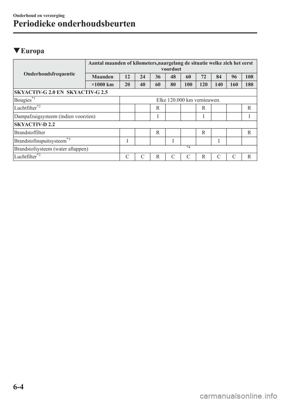 MAZDA MODEL 6 2015  Handleiding (in Dutch) qEuropa
OnderhoudsfrequentieAantal maanden of kilometers,naargelang de situatie welke zich het eerst
voordoet
Maanden 12 24 36 48 60 72 84 96 108
×1000 km 20 40 60 80 100 120 140 160 180
SKYACTIV-G 2
