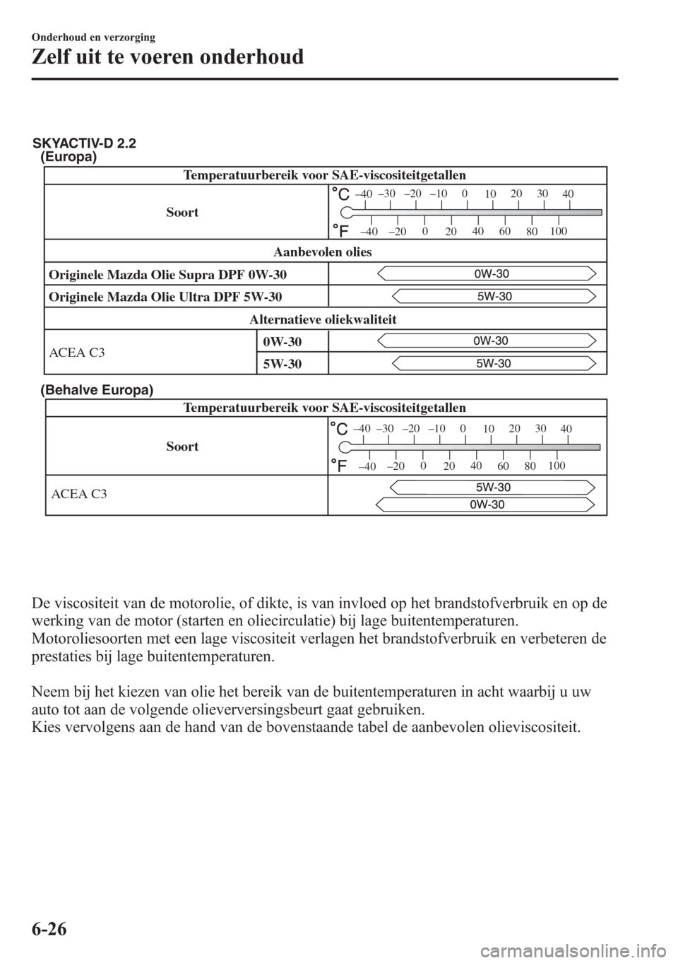MAZDA MODEL 6 2015 Handleiding (in Dutch) (Europa)
(Behalve Europa)
Soort Temperatuurbereik voor SAE-viscositeitgetallen
ACEA C3
–30 –20 –10 0
10 20 30
40
–20 0
20 40
60
80 100
–40
–40
SKYACTIV-D 2.2
Temperatuurbereik v MAZDA MODEL 6 2015 Handleiding (in Dutch) (Europa)
(Behalve Europa)
Soort Temperatuurbereik voor SAE-viscositeitgetallen
ACEA C3
–30 –20 –10 0
10 20 30
40
–20 0
20 40
60
80 100
–40
–40
SKYACTIV-D 2.2
Temperatuurbereik v