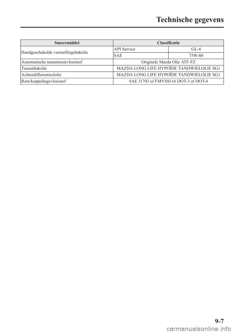 MAZDA MODEL 6 2015  Handleiding (in Dutch) Smeermiddel Classificatie
Handgeschakelde versnellingsbakolieAPI Service GL-4
SAE 75W-80
Automatische transmissievloeistof Originele Mazda Olie ATF-FZ
Tussenbakolie MAZDA LONG LIFE HYPOÏDE TANDWIELOL