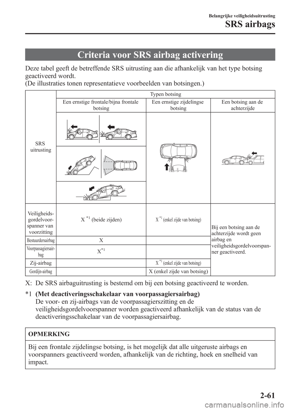 MAZDA MODEL 6 2015 Handleiding (in Dutch) Criteria voor SRS airbag activering
Deze tabel geeft de betreffende SRS uitrusting aan die afhankelijk van het type botsing
geactiveerd wordt.
(De illustraties tonen representatieve voorbeelden van bo MAZDA MODEL 6 2015 Handleiding (in Dutch) Criteria voor SRS airbag activering
Deze tabel geeft de betreffende SRS uitrusting aan die afhankelijk van het type botsing
geactiveerd wordt.
(De illustraties tonen representatieve voorbeelden van bo