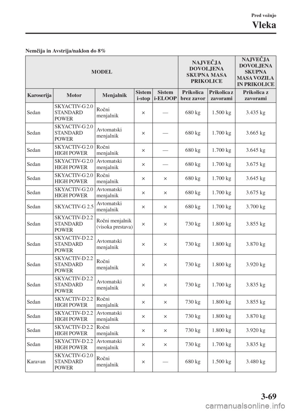 MAZDA MODEL 6 2015  Priročnik za lastnika (in Slovenian)  3-69
Pred vožnjo
Vleka
Nem�þija in Avstrija/naklon do 8%
MODEL
NAJVE�ýJA 
DOVOLJENA 
SKUPNA MASA 
PRIKOLICENAJVE�ýJA 
DOVOLJENA 
SKUPNA 
MASA VOZILA 
IN PRIKOLICE
KaroserijaMotorMenjalnikSistem 
i