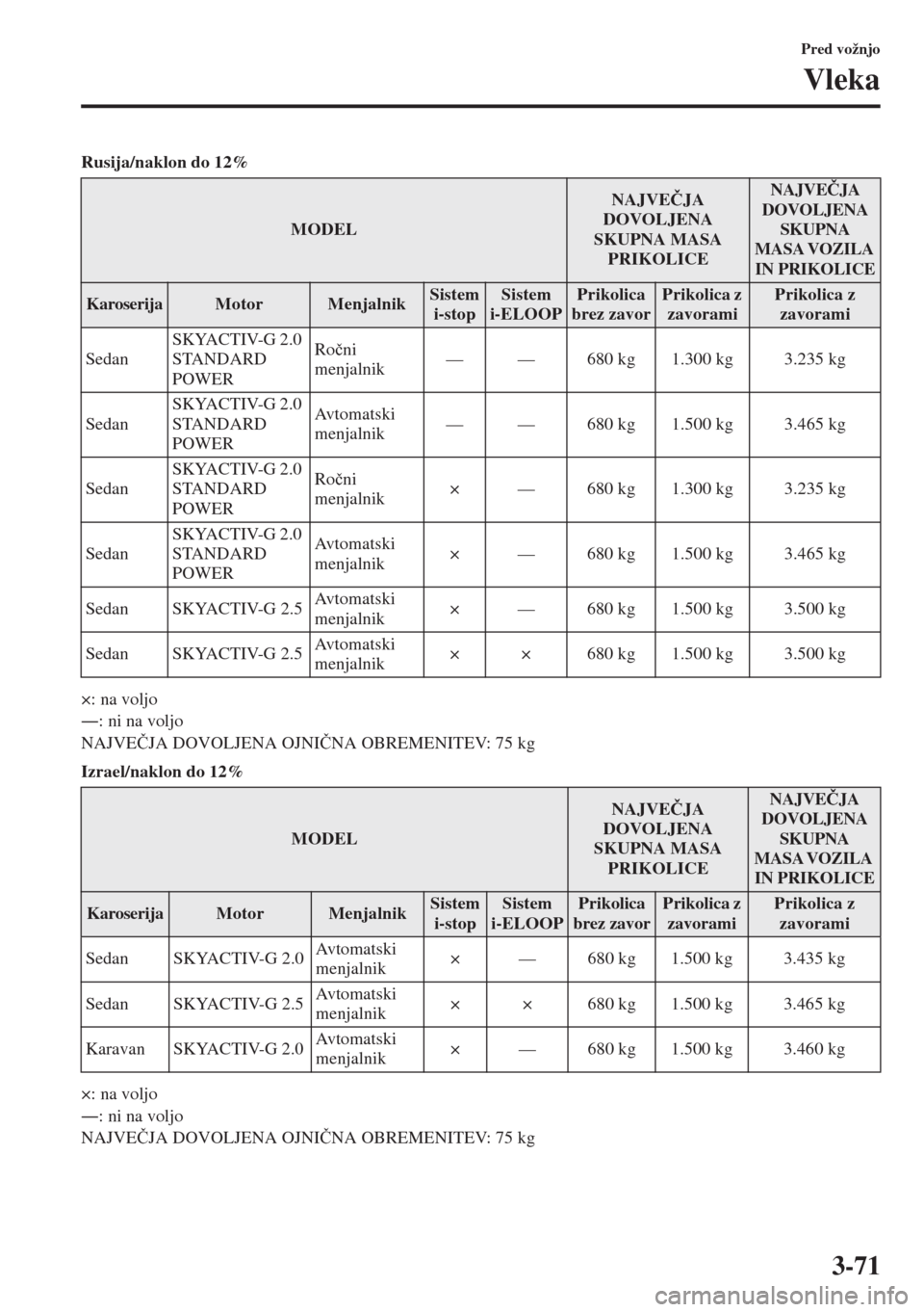 MAZDA MODEL 6 2015  Priročnik za lastnika (in Slovenian)  3-71
Pred vožnjo
Vleka
Rusija/naklon do 12%
×: na voljo
Š: ni na voljo
NAJVE�ýJA DOVOLJENA OJNI�ýNA OBREMENITEV: 75 kg
Izrael/naklon do 12%
×: na voljo
Š: ni na voljo
NAJVE�ýJA DOVOLJENA OJN