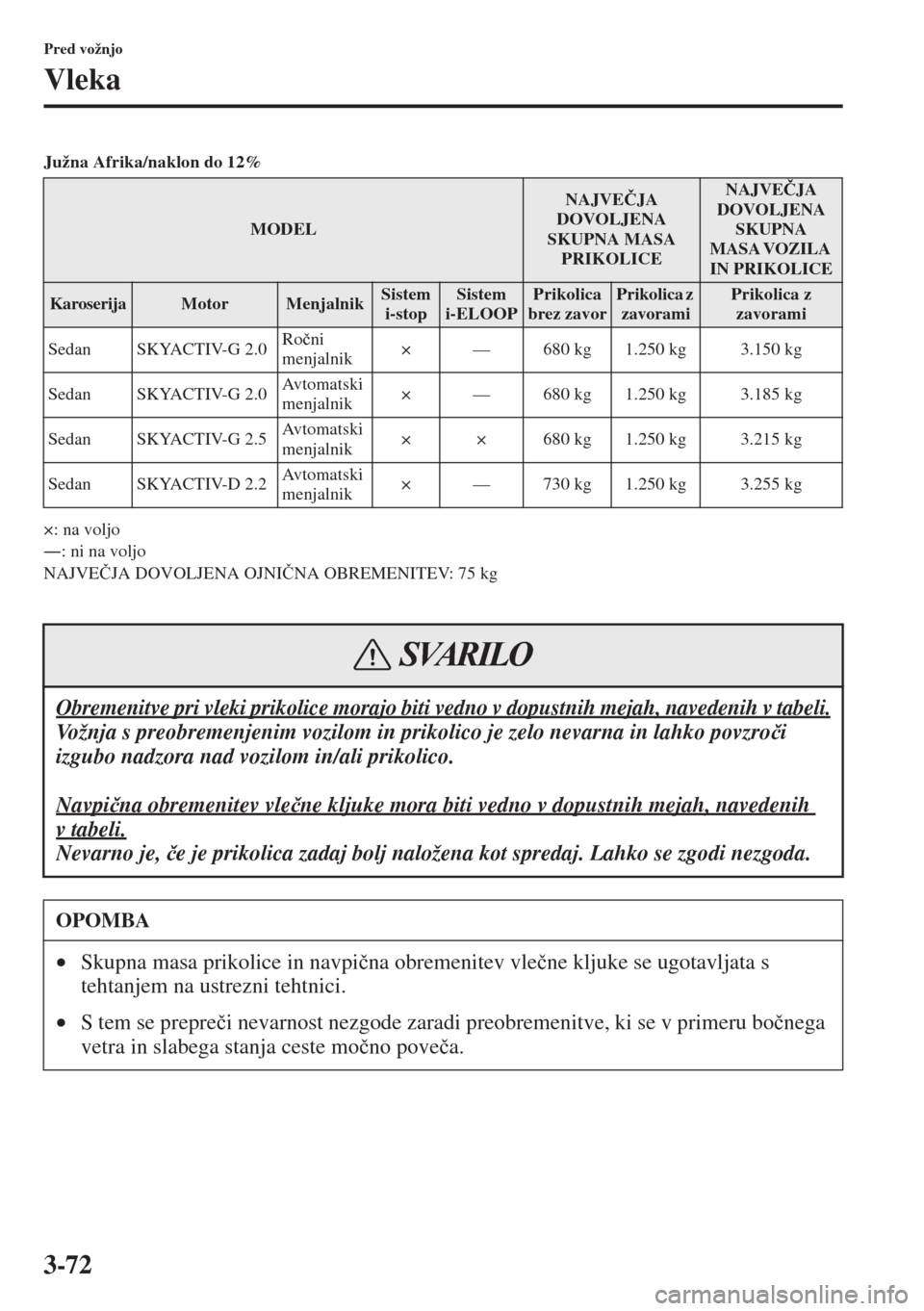 MAZDA MODEL 6 2015  Priročnik za lastnika (in Slovenian)  3-72
Pred vožnjo
Vleka
Južna Afrika/naklon do 12%
×: na voljo
Š: ni na voljo
NAJVE�ýJA DOVOLJENA OJNI�ýNA OBREMENITEV: 75 kg 
MODEL
NAJVE�ýJA 
DOVOLJENA 
SKUPNA MASA 
PRIKOLICENAJVE�ýJA 
DOVO