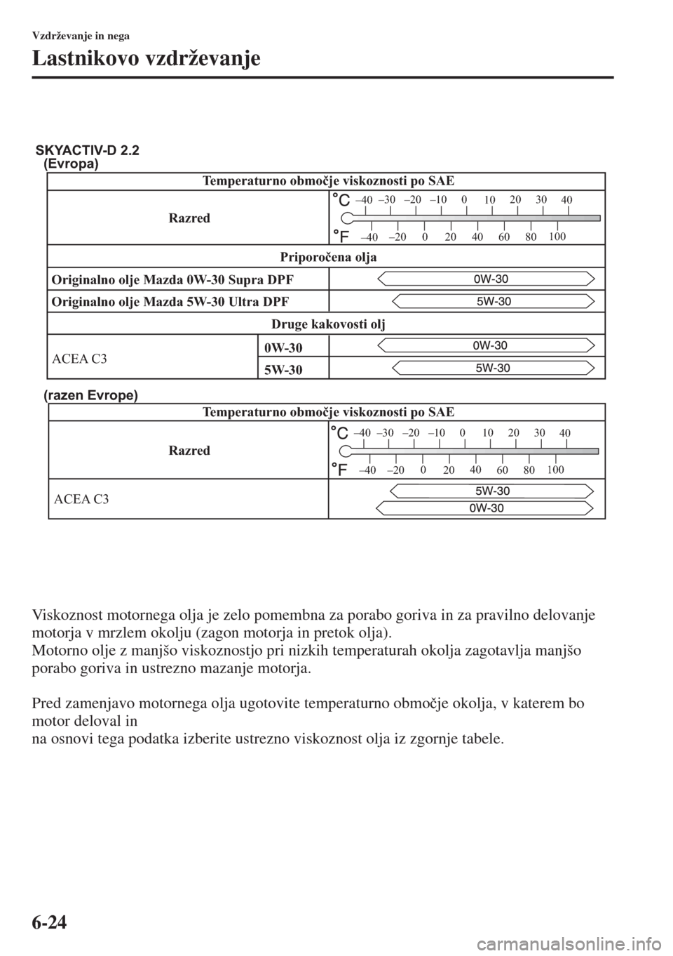 MAZDA MODEL 6 2015  Priročnik za lastnika (in Slovenian)  6-24
Vzdrževanje in nega
Lastnikovo vzdrževanje
Viskoznost motornega olja je zelo pomembna za porabo goriva in za pravilno delovanje 
motorja v mrzlem okolju (zagon motorja in pretok olja).
Motorno 