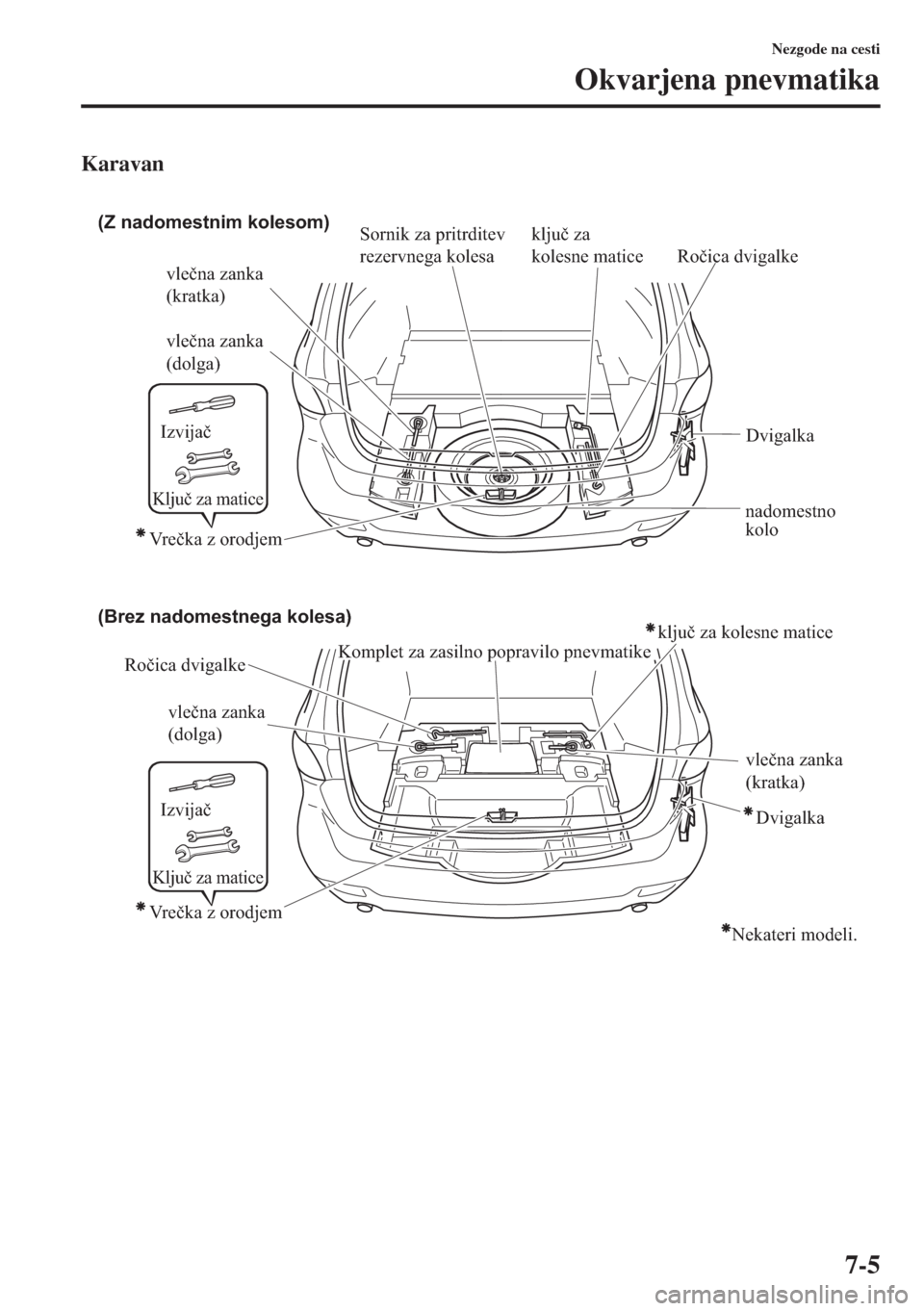MAZDA MODEL 6 2015  Priročnik za lastnika (in Slovenian)  7-5
Nezgode na cesti
Okvarjena pnevmatika
Karavan
(Z nadomestnim kolesom)
(Brez nadomestnega kolesa)ključ za 
kolesne maticeRočica dvigalke
Ročica dvigalkevlečna zanka 
(dolga)
vlečna zanka 
(dol