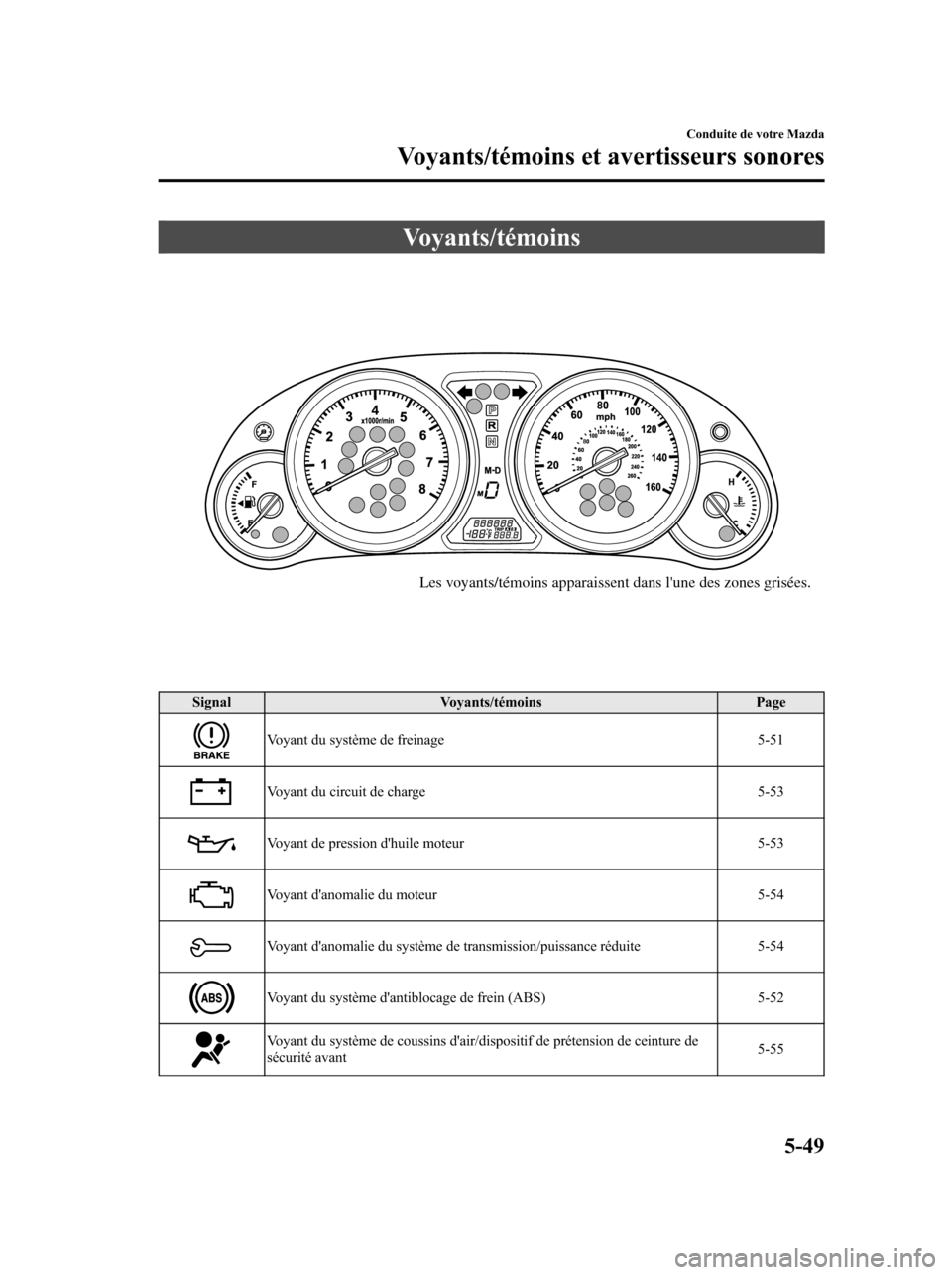 MAZDA MODEL 6 2010  Manuel du propriétaire (in French) Voyants/témoins
Les voyants/témoins apparaissent dans lune des zones grisées.
Signal Voyants/témoins Page
Voyant du système de freinage 5-51
Voyant du circuit de charge 5-53
Voyant de pression d