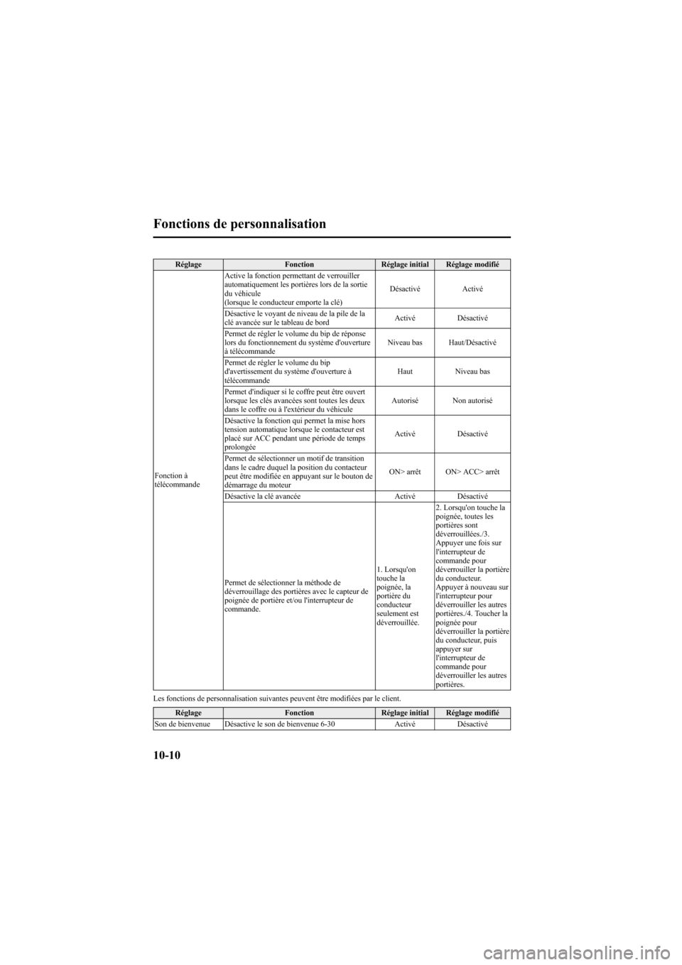 MAZDA MODEL 6 2009  Manuel du propriétaire (in French) Black plate (504,1)
RéglageFonctionRéglage initial Réglage modifié
Fonction à
télécommande Active la fonction permettant de verrouiller
automatiquement les portières lors de la sortie
du véhi