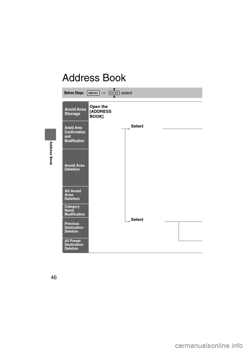 MAZDA MODEL 6 2008  Owners Manual (in English) 46
Before 
UseGetting 
started
Routing
Address Book
Address Book
Before Steps      select 
Avoid Area 
Storage
Avoid Area 
Confirmation
and
Modification
Avoid Area 
Deletion
All Avoid 
Area
Deletion
C