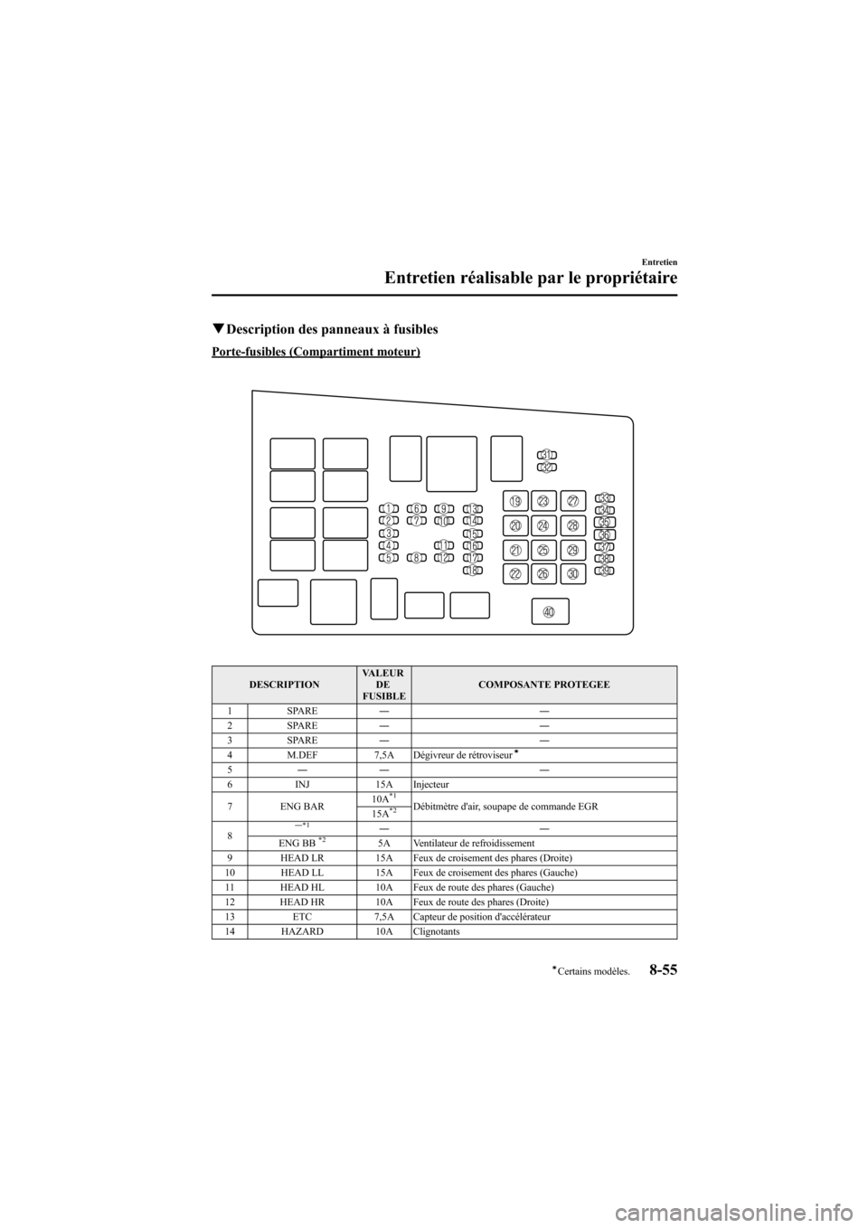 MAZDA MODEL 6 2007  Manuel du propriétaire (in French) Black plate (347,1)
qDescription des panneaux à fusibles
Porte-fusibles (Compartiment moteur)
DESCRIPTIONVALEUR
DE
FUSIBLECOMPOSANTE PROTEGEE
1 SPARE――
2 SPARE――
3 SPARE――
4 M.DEF 7,5A D