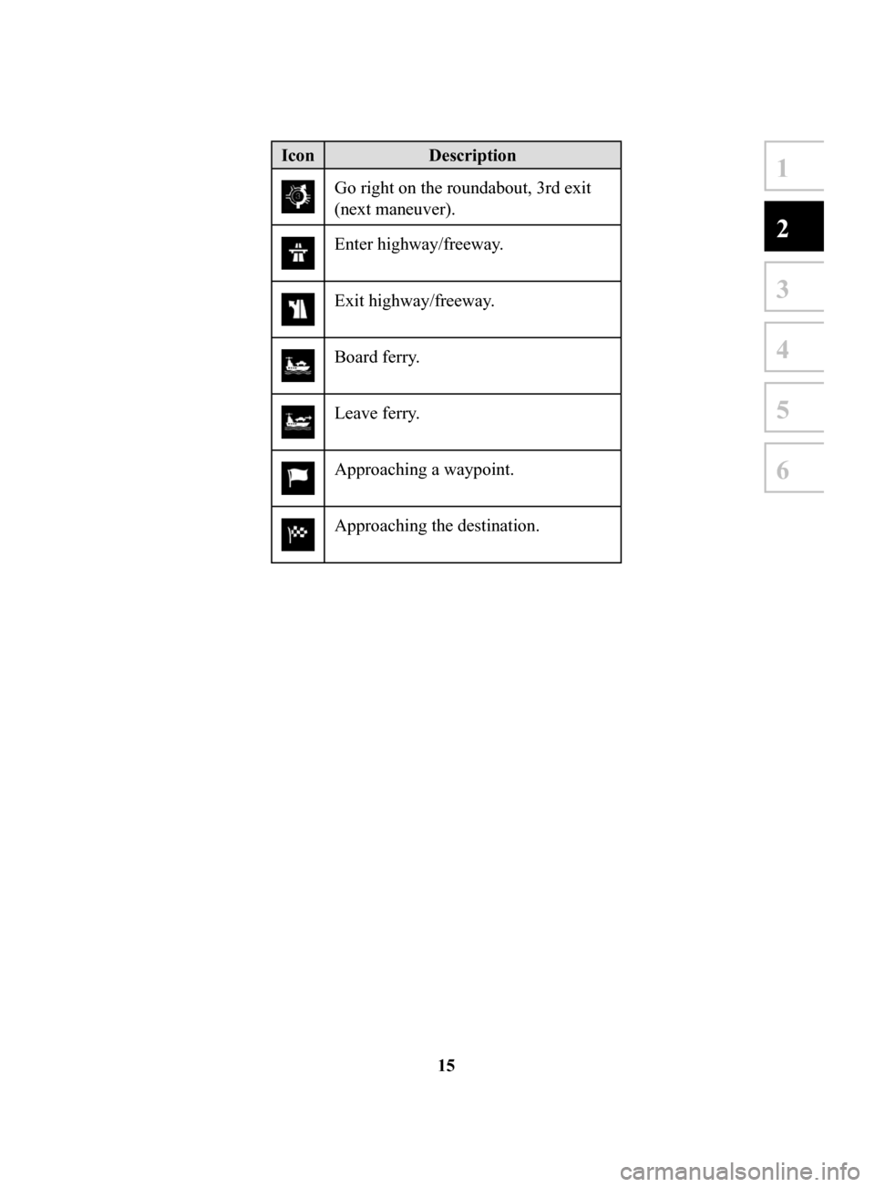 MAZDA MODEL CX-3 2018  Navigation Manual (in English) 15
1
2
3
4
5
6
IconDescription
Go right on the roundabout, 3rd exit 
(next maneuver). 
Enter highway/freeway. 
Exit highway/freeway. 
Board ferry. 
Leave ferry. 
Approaching a waypoint. 
Approaching t