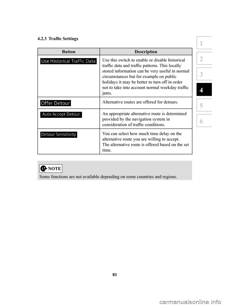 MAZDA MODEL CX-3 2018  Navigation Manual (in English) 81
1
2
3
4
5
6
4.2.3	 Traffic	Settings	
ButtonDescription
Use this switch to enable or disable historical 
traffic data and traffic patterns. This locally 
stored information can be very useful in nor