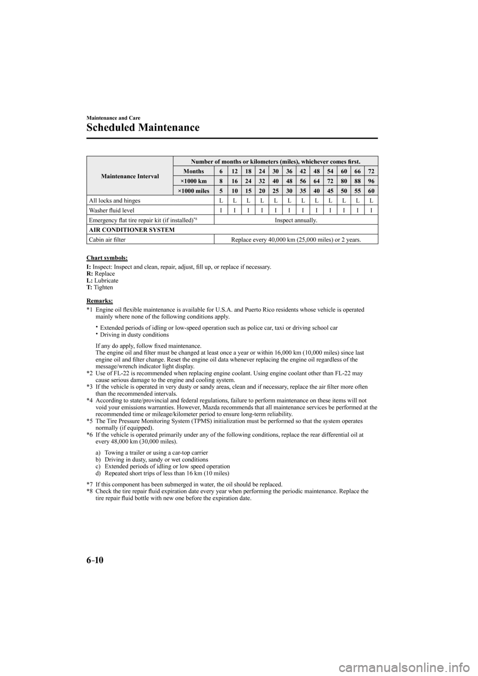 MAZDA MODEL CX-3 2017  Owners Manual (in English) 6–10
Maintenance and Care
Scheduled Maintenance
 Maintenance  Interval  Number of months or kilometers (miles), whichever comes �¿ rst. 
 Months   6   12   18   24   30   36   42   48   54   60   6