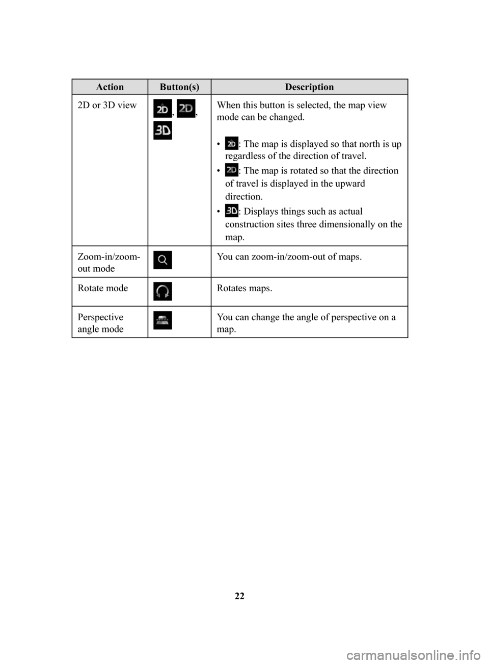 MAZDA MODEL CX-3 2017  Navigation Manual (in English) 22
Action Button(s)Description
2D or 3D view 
, , 
  When this button is selected, the map view 
mode can be changed.
•
 : The map is displayed so that north is up 
regardless of the direction of tr