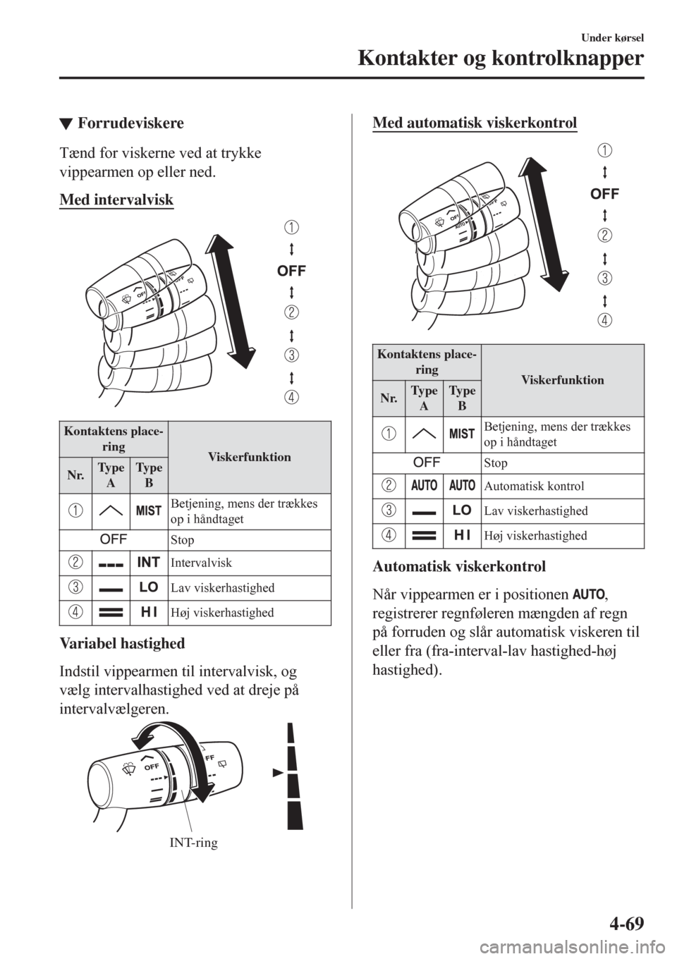 MAZDA MODEL CX-3 2016   Instruktionsbog (in Danish)  tForrudeviskere
Tænd for viskerne ved at trykke
vippearmen op eller ned.
Med intervalvisk
Kontaktens place-
ring
Viskerfunktion
Nr.Ty p e
ATy p e
B
Betjening, mens der trækkes
op i håndtaget
Stop
I