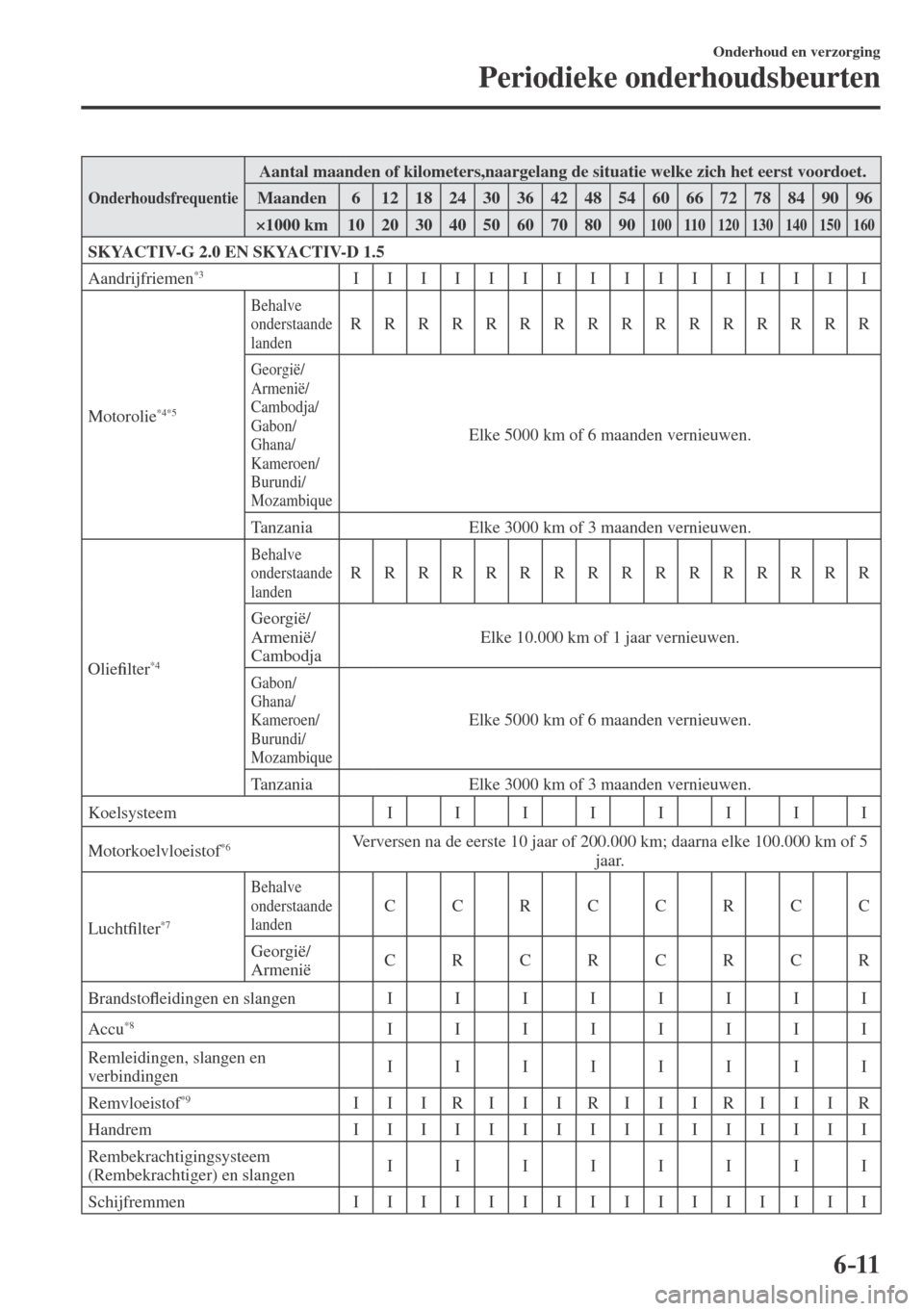 MAZDA MODEL CX-3 2016  Handleiding (in Dutch) 6–11
Onderhoud en verzorging
Periodieke onderhoudsbeurten
 Onderhoudsfrequentie 
 Aantal maanden of kilometers,naargelang de situatie welke zich het eerst voordoet. 
 Maanden   6   12   18   24   30
