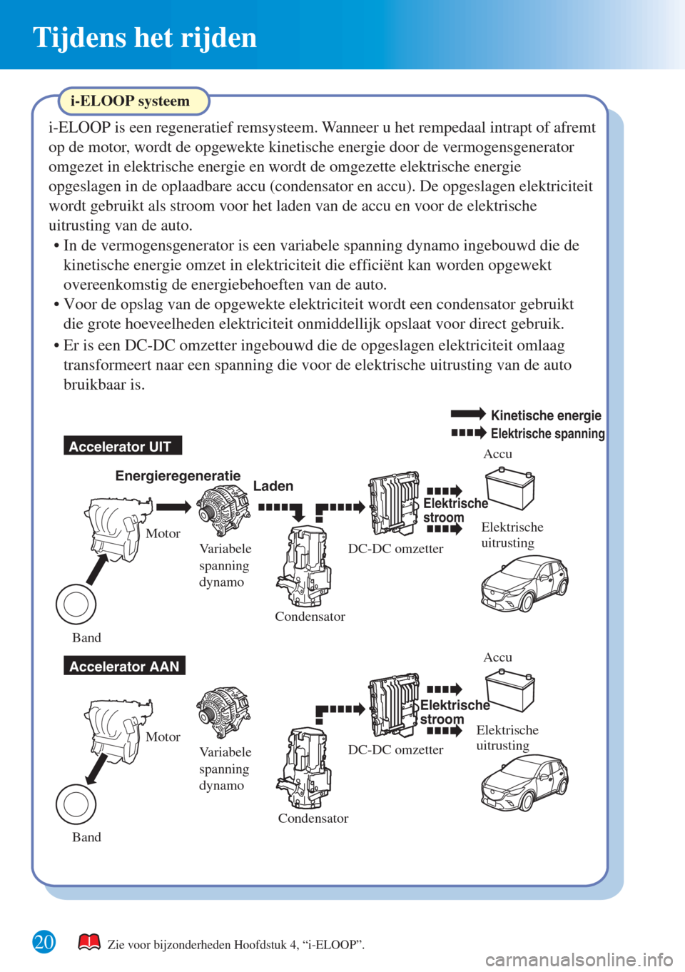 MAZDA MODEL CX-3 2016   Beknopte handleiding (in Dutch)  20
Tijdens het rijden
Elektrische 
uitrusting
Elektrische 
uitrusting
Accelerator UIT
Accelerator AANEnergieregeneratie
LadenAccu
Accu
Elektrische 
stroom
Elektrische 
stroom
Motor
Variabele 
spanning