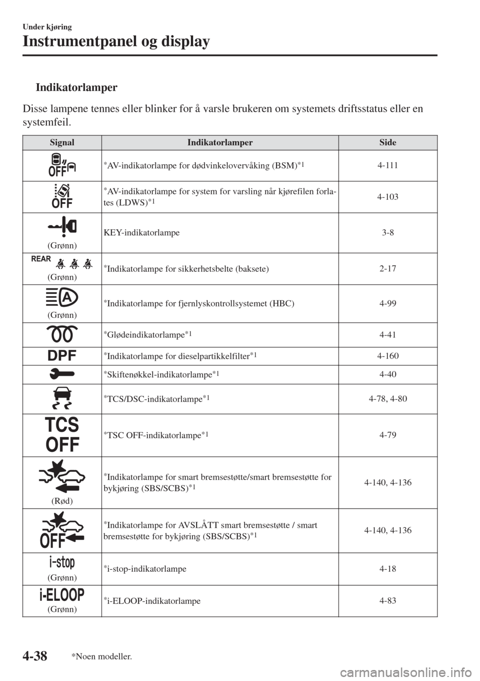 MAZDA MODEL CX-3 2015  Brukerhåndbok (in Norwegian) tIndikatorlamper
Disse lampene tennes eller blinker for å varsle brukeren om systemets driftsstatus eller en
systemfeil.
SignalIndikatorlamperSide
*AV-indikatorlampe for dødvinkelovervåking (BSM)*1