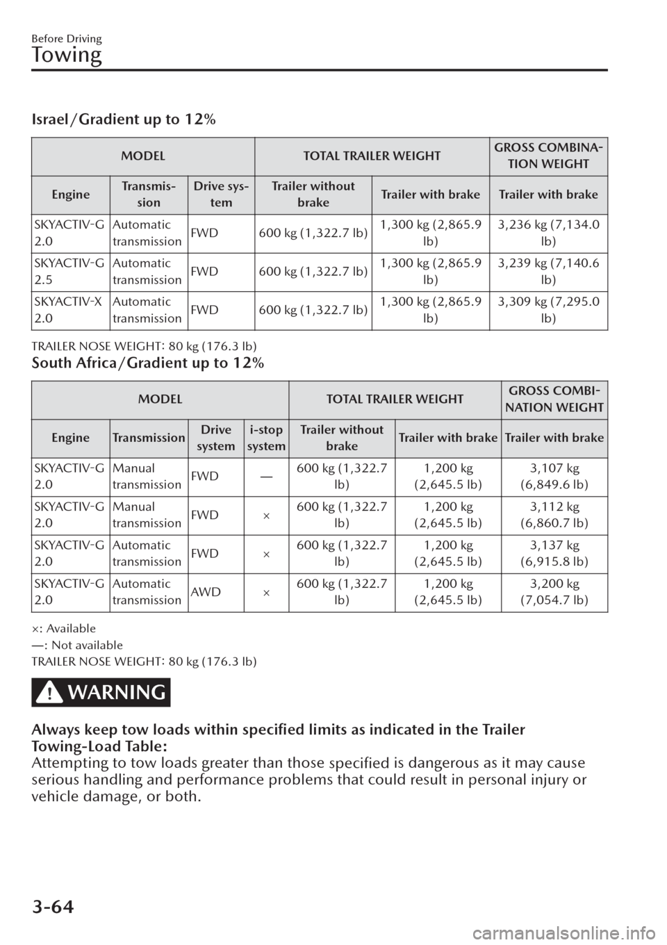 MAZDA MODEL CX-30 2019  Owners Manual (in English) Israel/Gradient up to 12%
MODEL TOTAL TRAILER WEIGHTGROSS COMBINA-
TION WEIGHT
EngineTra n s m i s -
sionDrive sys-
temTrailer without
brakeTrailer with brake Trailer with brake
SKYACTIV-G
2.0Automati