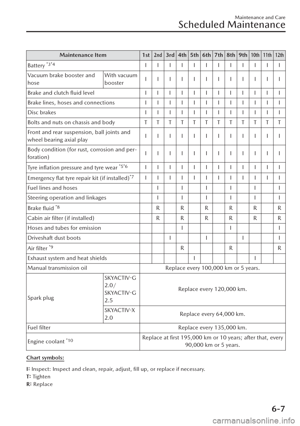 MAZDA MODEL CX-30 2019  Owners Manual (in English) Maintenance Item 1st2nd3rd 4th 5th 6th 7th 8th 9th10th 11th 12th
Battery *3*4IIIIIIIIIIII
Vacuum brake booster and
hoseWith vacuum
boosterIIIIIIIIIIII
Brake and clutch ﬂuid level IIIIIIIIIIII
Brake 