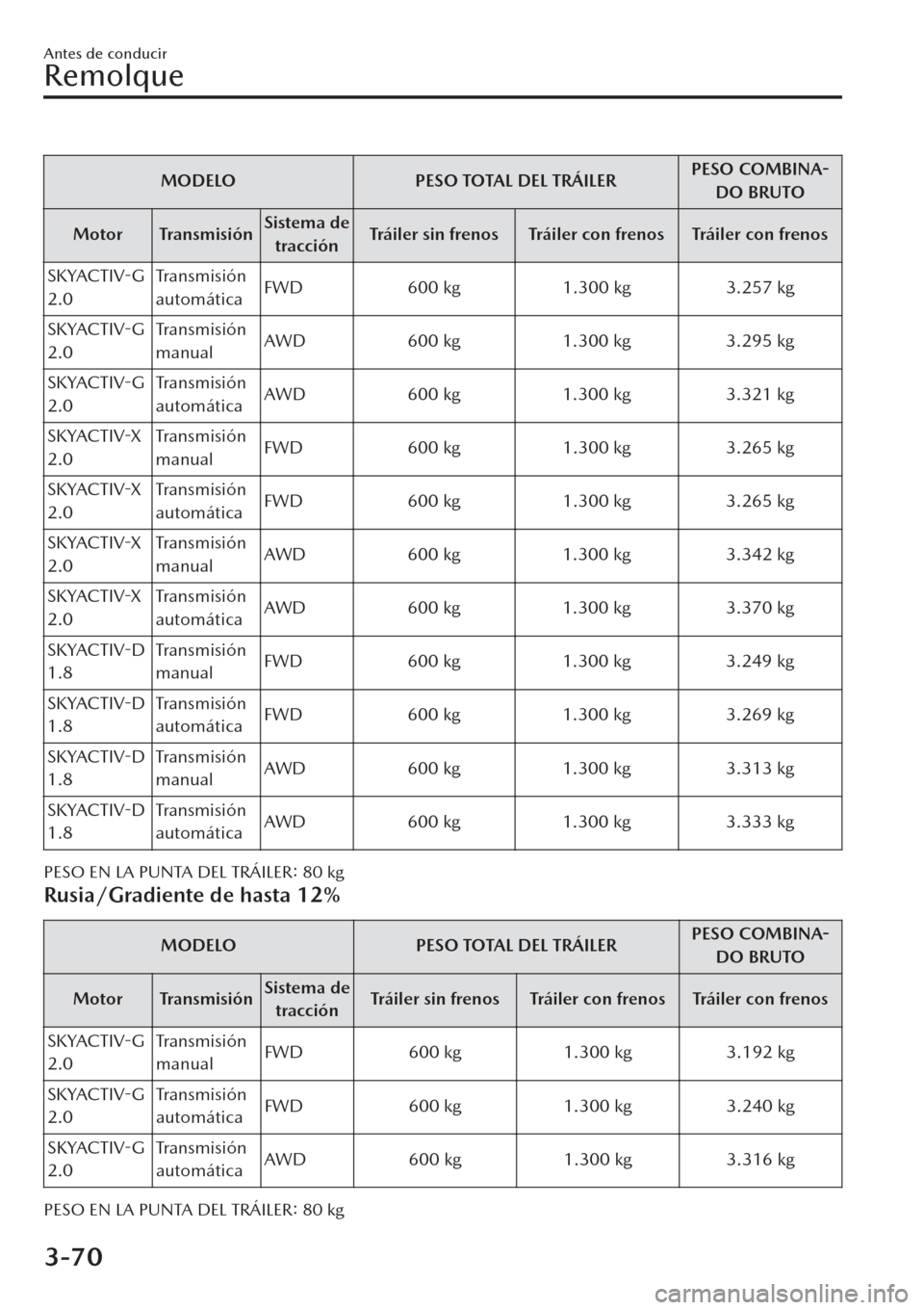 MAZDA MODEL CX-30 2019 Manual del propietario (in Spanish) MODELO PESO TOTAL DEL TRÁILERPESO COMBINA-
DO BRUTO
Motor TransmisiónSistema de
tracciónTráiler sin frenos Tráiler con frenos Tráiler con frenos
SKYACTIV-G
2.0Transmisión
automáticaFWD 600 kg MAZDA MODEL CX-30 2019 Manual del propietario (in Spanish) MODELO PESO TOTAL DEL TRÁILERPESO COMBINA-
DO BRUTO
Motor TransmisiónSistema de
tracciónTráiler sin frenos Tráiler con frenos Tráiler con frenos
SKYACTIV-G
2.0Transmisión
automáticaFWD 600 kg