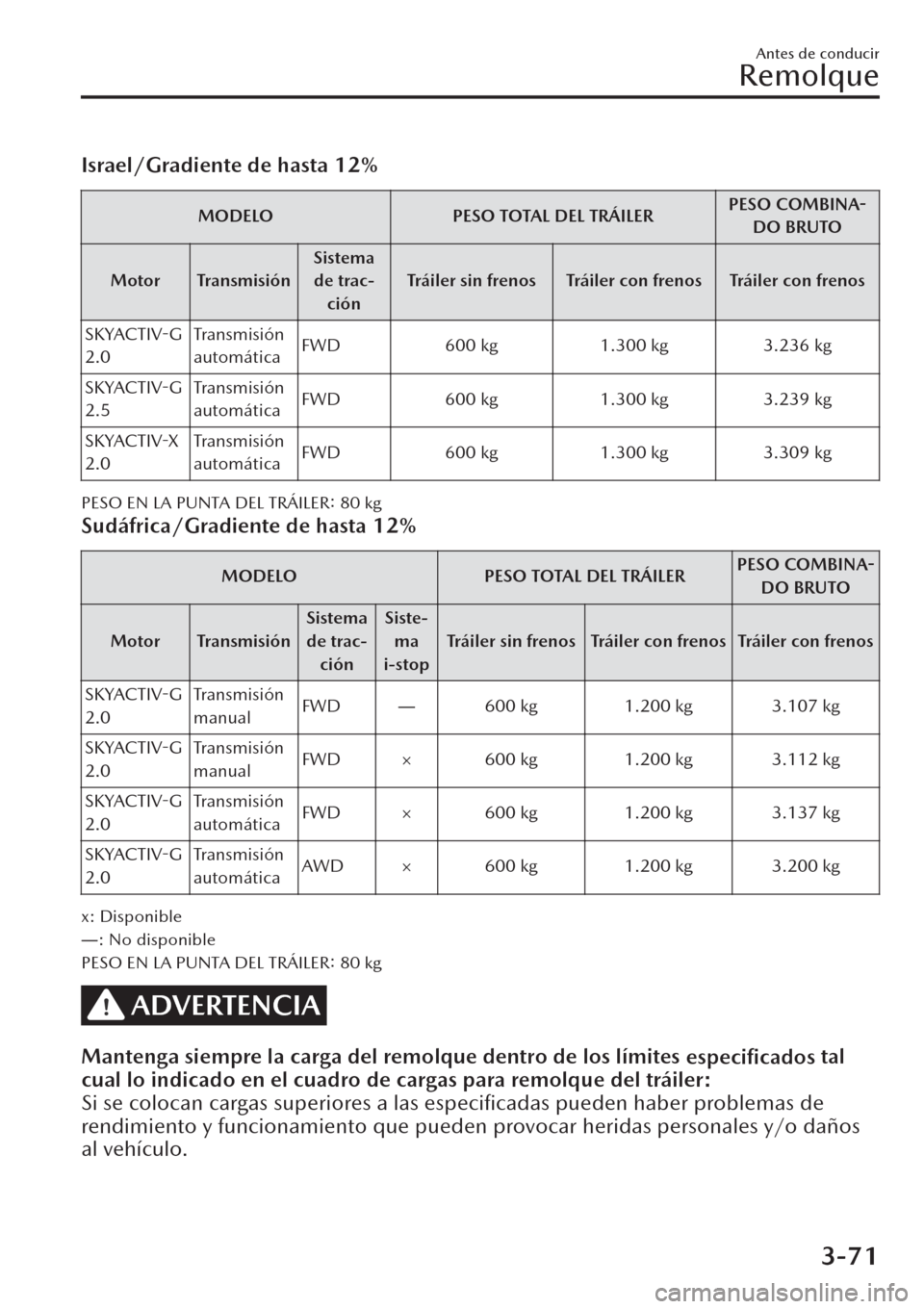 MAZDA MODEL CX-30 2019 Manual del propietario (in Spanish) Israel/Gradiente de hasta 12%
MODELO PESO TOTAL DEL TRÁILERPESO COMBINA-
DO BRUTO
Motor TransmisiónSistema
de trac-
ciónTráiler sin frenos Tráiler con frenos Tráiler con frenos
SKYACTIV-G
2.0Tra MAZDA MODEL CX-30 2019 Manual del propietario (in Spanish) Israel/Gradiente de hasta 12%
MODELO PESO TOTAL DEL TRÁILERPESO COMBINA-
DO BRUTO
Motor TransmisiónSistema
de trac-
ciónTráiler sin frenos Tráiler con frenos Tráiler con frenos
SKYACTIV-G
2.0Tra