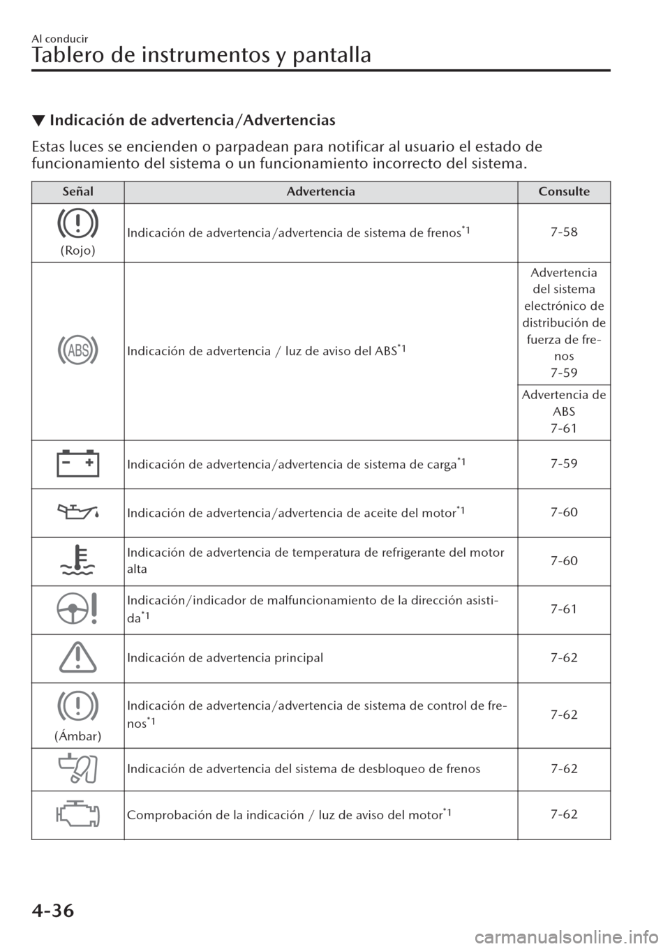 MAZDA MODEL CX-30 2019  Manual del propietario (in Spanish)  ▼Indicación de advertencia/Advertencias
Estas luces se encienden o parpadean para notiﬁcar al usuario el estado de
funcionamiento del sistema o un funcionamiento incorrecto del sistema.
Señal Ad