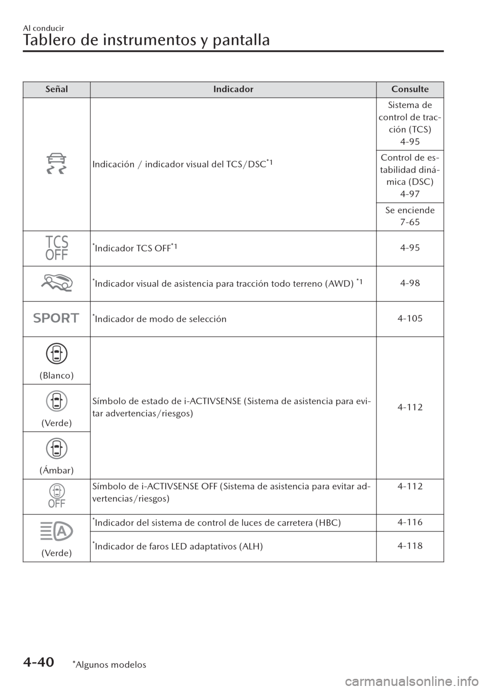 MAZDA MODEL CX-30 2019  Manual del propietario (in Spanish)  Señal Indicador Consulte
Indicación / indicador visual del TCS/DSC*1
Sistema de
control de trac-
ción (TCS)
4-95
Control de es-
tabilidad diná-
mica (DSC)
4-97
Se enciende
7-65
*Indicador TCS OFF*