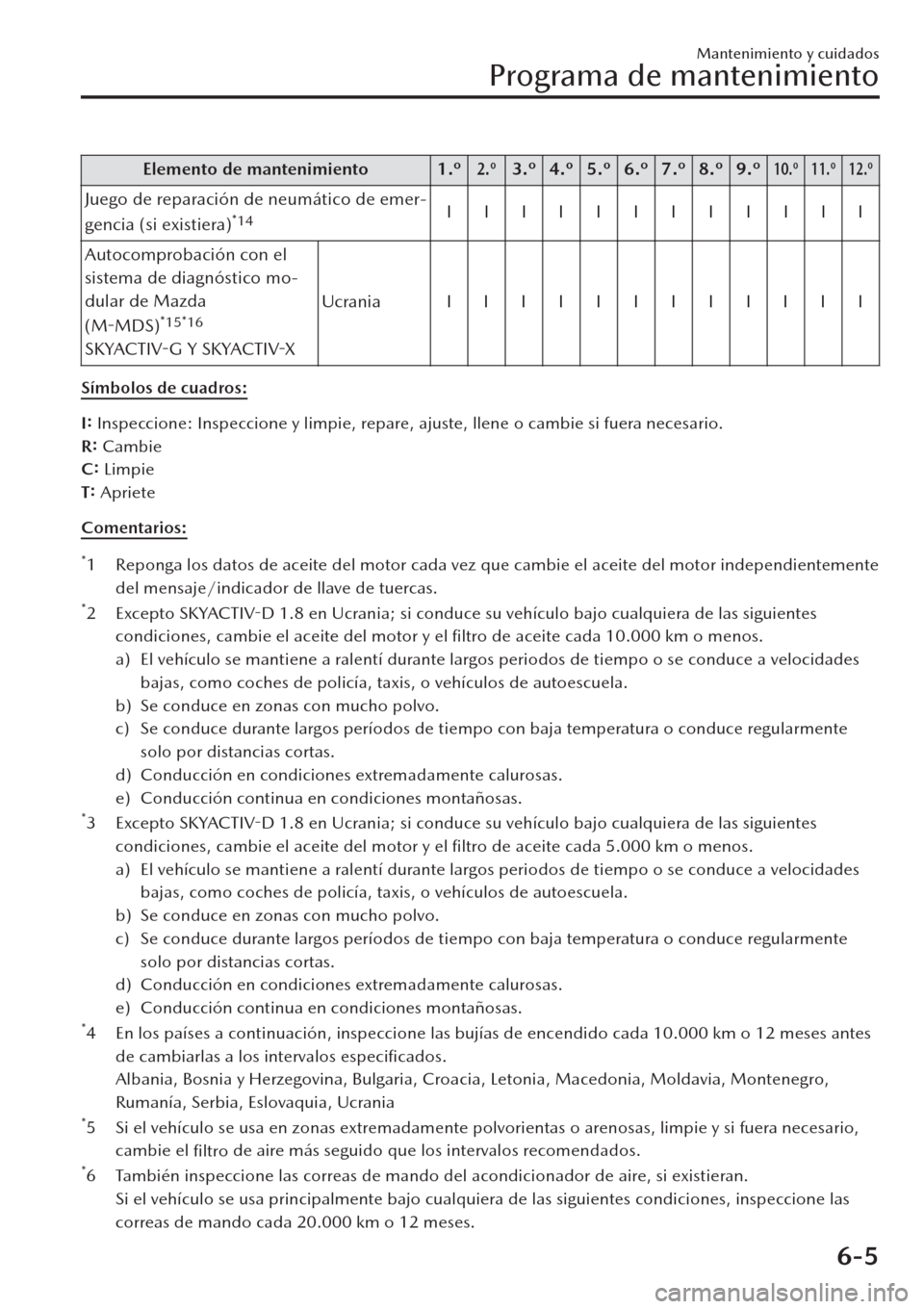 MAZDA MODEL CX-30 2019 Manual del propietario (in Spanish) Elemento de mantenimiento 1.º2.º3.º 4.º 5.º 6.º 7.º 8.º 9.º10.º 11.º 12.º
Juego de reparación de neumático de emer-
gencia (si existiera)*14IIIIIIIIIIII
Autocomprobación con el
sistema MAZDA MODEL CX-30 2019 Manual del propietario (in Spanish) Elemento de mantenimiento 1.º2.º3.º 4.º 5.º 6.º 7.º 8.º 9.º10.º 11.º 12.º
Juego de reparación de neumático de emer-
gencia (si existiera)*14IIIIIIIIIIII
Autocomprobación con el
sistema