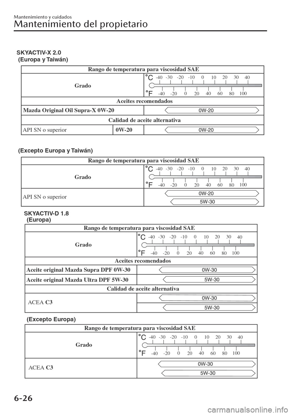MAZDA MODEL CX-30 2019  Manual del propietario (in Spanish)  Rango de temperatura para viscosidad SAE
API SN o superiorMazda Original Oil Supra-X 0W-20
Calidad de aceite alternativaAceites recomendados
-30 -20 -10 0
1020 30
40
-200
2040
60
80100
-40
-40
Grado
S