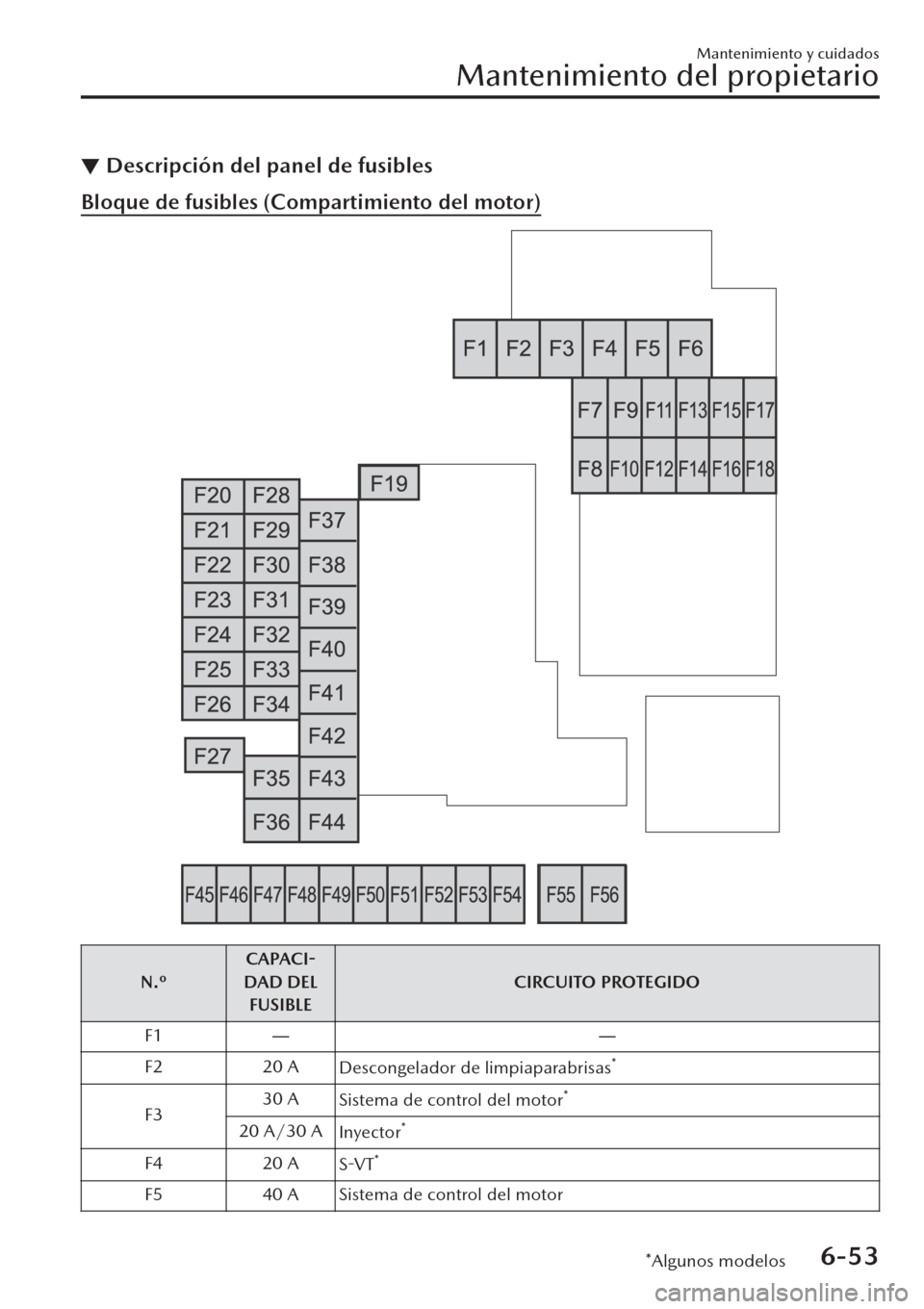 MAZDA MODEL CX-30 2019  Manual del propietario (in Spanish)  ▼Descripción del panel de fusibles
Bloque de fusibles (Compartimiento del motor)
N.ºCAPACI-
DAD DEL
FUSIBLECIRCUITO PROTEGIDO
F1ŠŠ
F2 20 A
Descongelador de limpiaparabrisas
*
F330 A
Sistema de