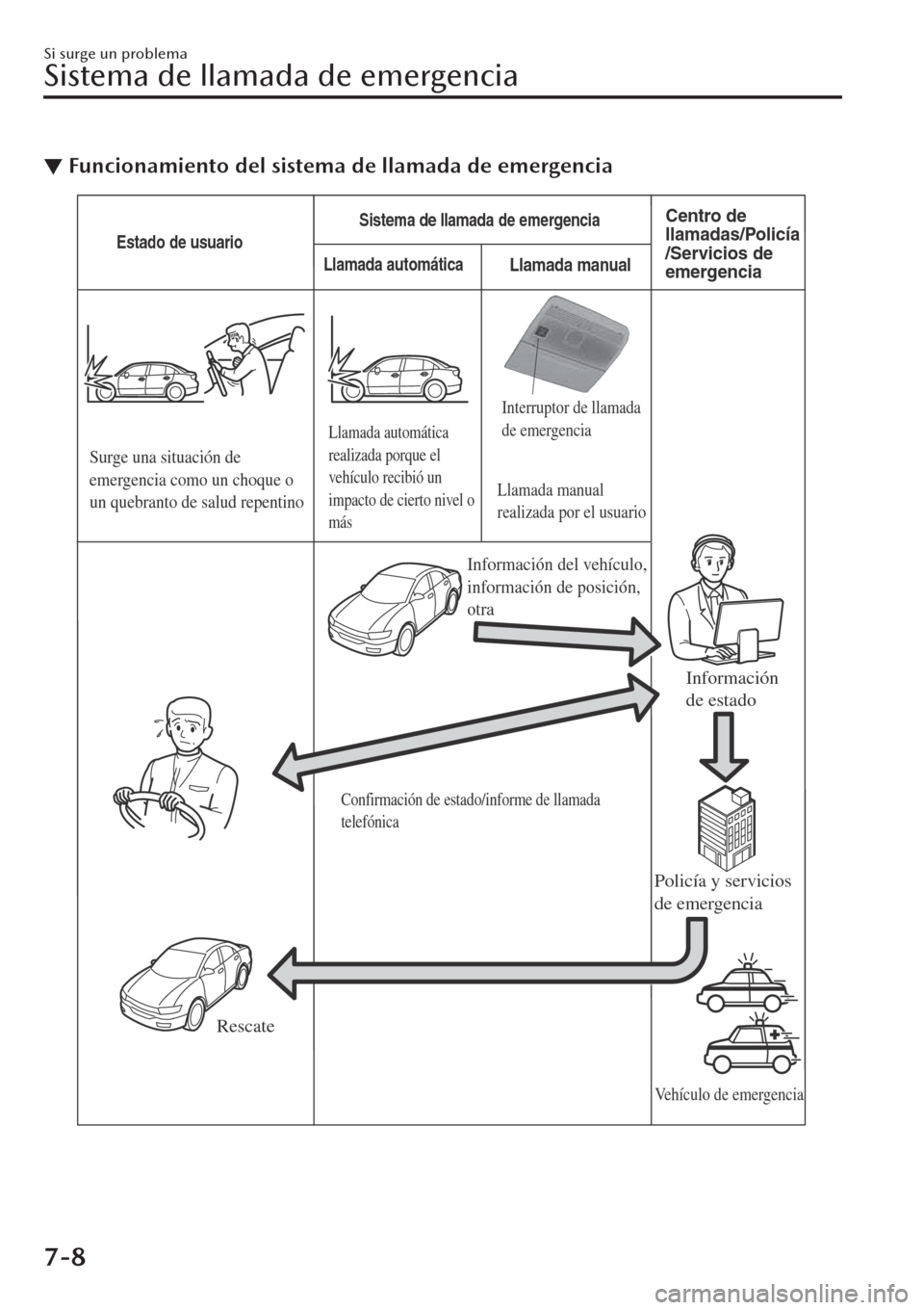 MAZDA MODEL CX-30 2019  Manual del propietario (in Spanish)  ▼Funcionamiento del sistema de llamada de emergencia
Llamada automática
Estado de usuarioSistema de llamada de emergencia
Centro de 
llamadas/Policía
/Servicios de 
emergencia
Llamada manual
Surge