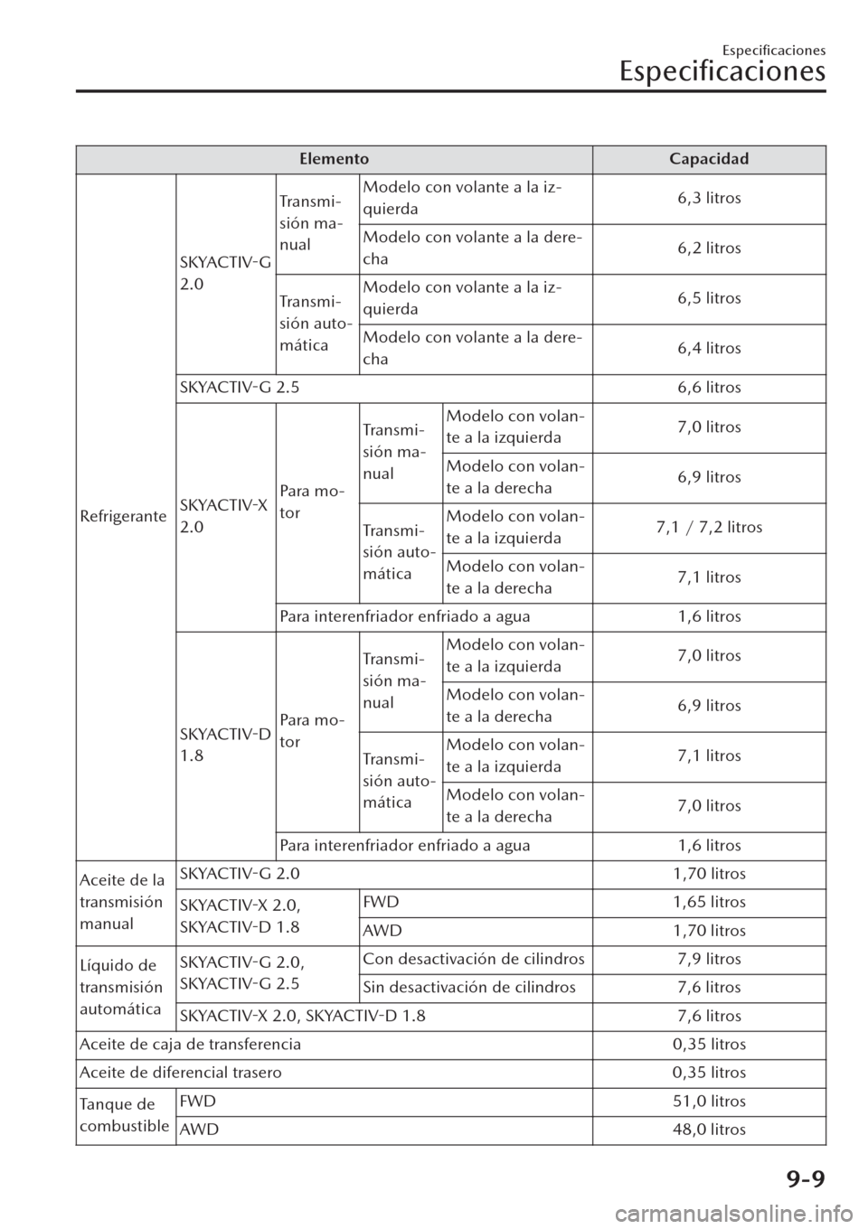 MAZDA MODEL CX-30 2019  Manual del propietario (in Spanish)  Elemento Capacidad
RefrigeranteSKYACTIV-G
2.0Transmi-
sión ma-
nualModelo con volante a la iz-
quierda6,3 litros
Modelo con volante a la dere-
cha6,2 litros
Transmi-
sión auto-
máticaModelo con vol