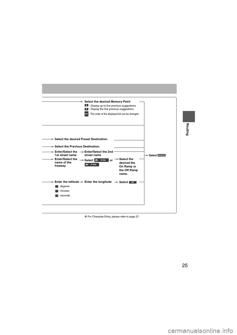 MAZDA MODEL 6 SPORTS SEDAN 2006  Owners Manual (in English) 25
Before 
UseGetting 
started
Routing
● For Character Entry, please refer to page 27.
Select the desired Memory Point
 : Display up to five previous suggestions.
 : Display the five previous sugges