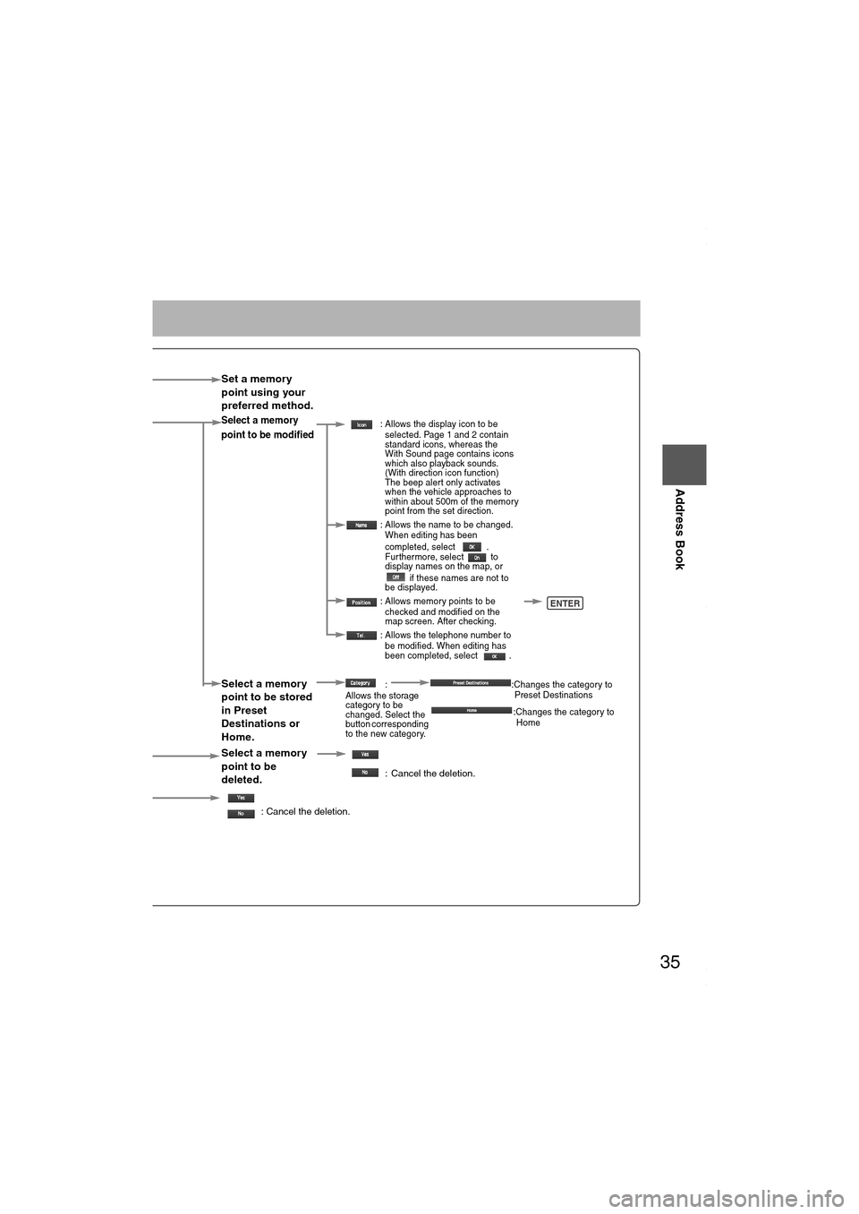 MAZDA MODEL 6 SPORTS SEDAN 2006 Owners Manual (in English) 35
Before
UseGetting
startedRouting
Address Book
Set a memory
point using your
preferred method.
Select a memory
point to be modified : Allows the display icon to be
selected. Page 1 and 2 contai MAZDA MODEL 6 SPORTS SEDAN 2006 Owners Manual (in English) 35
Before
UseGetting
startedRouting
Address Book
Set a memory
point using your
preferred method.
Select a memory
point to be modified : Allows the display icon to be
selected. Page 1 and 2 contai