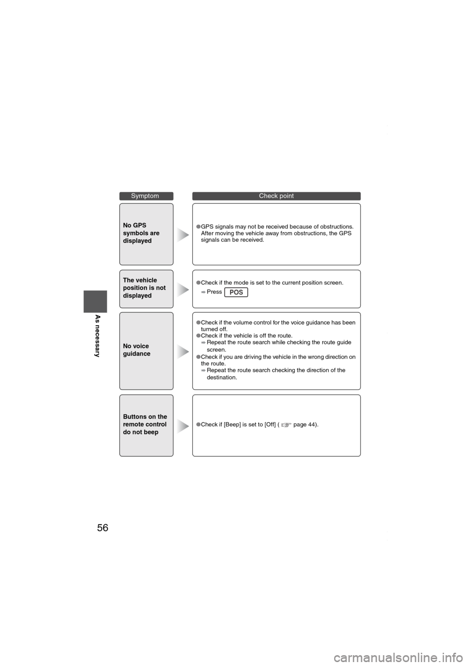 MAZDA MODEL 6 SPORTS SEDAN 2006  Owners Manual (in English) 56
Before 
UseGetting 
startedRoutingAddress 
Book
Vo i c e  Recognition
As necessary
No GPS 
symbols are 
displayed●GPS signals may not be received because of obstructions. 
After moving the vehicl