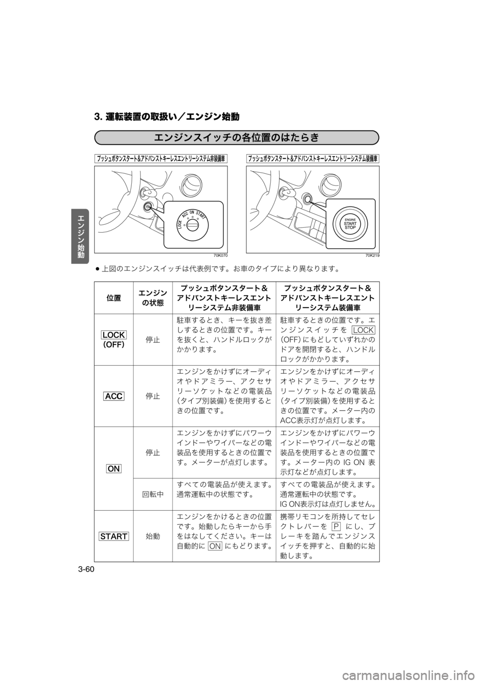 MAZDA MODEL AZ-WAGON 2011  取扱説明書 (in Japanese) 3. 運転装置の取扱い／エンジン始動
3-60
r½‚½?æ
70K070 70K219
上図のエンジンスイッチは代表例です。お車のタイプにより異なります。
エンジ