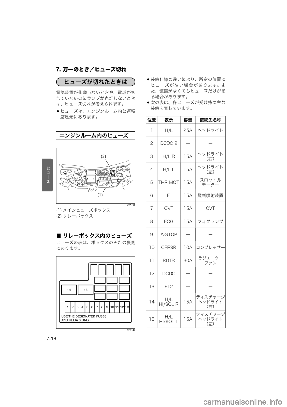 MAZDA MODEL AZ-WAGON 2011  取扱説明書 (in Japanese) 7. 万一のとき／ヒューズ切れ
7-16
œËÐ„
電気装置が作動しないときや、電球が切
れていないのにランプが点灯しないとき
は、ヒューズ切れが考