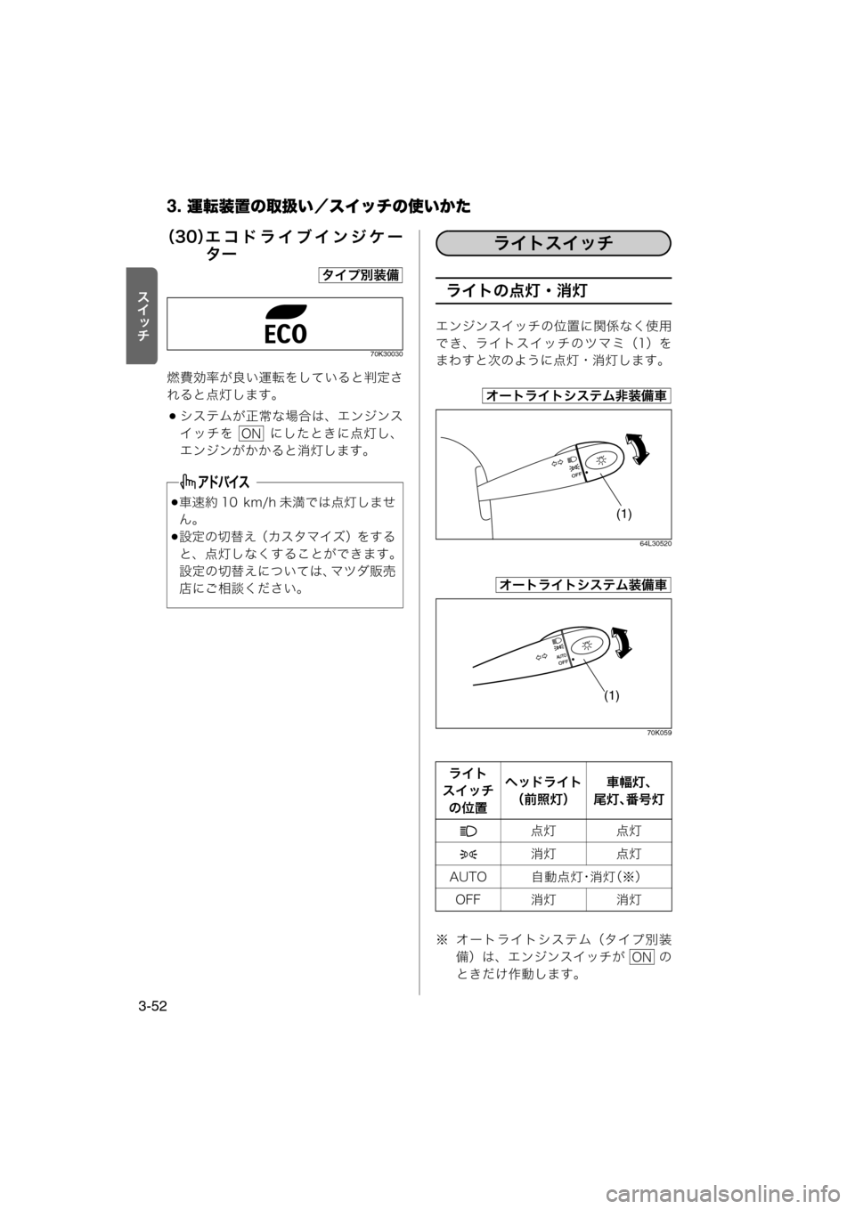 MAZDA MODEL AZ-WAGON 2011  取扱説明書 (in Japanese) 3. 運転装置の取扱い／スイッチの使いかた
3-52
ƒnÉ‹
（30） エコドライブインジケー
ター
70K30030
燃費効率が良い運転をしていると判定さ
れると
