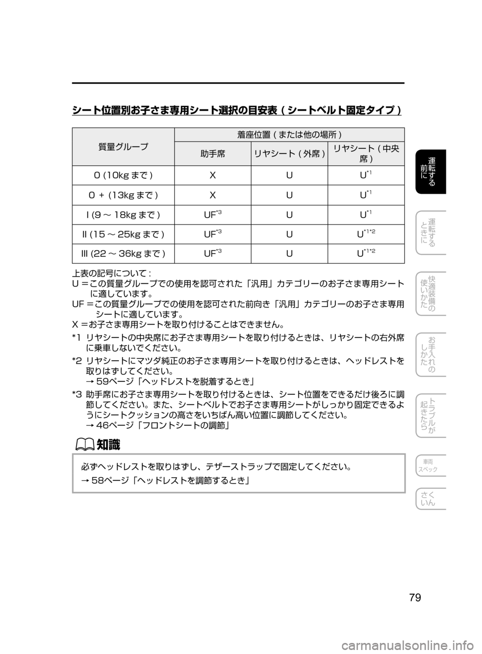 MAZDA MODEL ATENZA 2016  アテンザ｜取扱説明書 (in Japanese) 79
運転する
﻿﻿
前に
運転する
﻿﻿
ときに
快適装備の
使いかた
お手入れの
しかた
トラブルが
起きたら
車両
スペック
さく
いん
シート位置別お