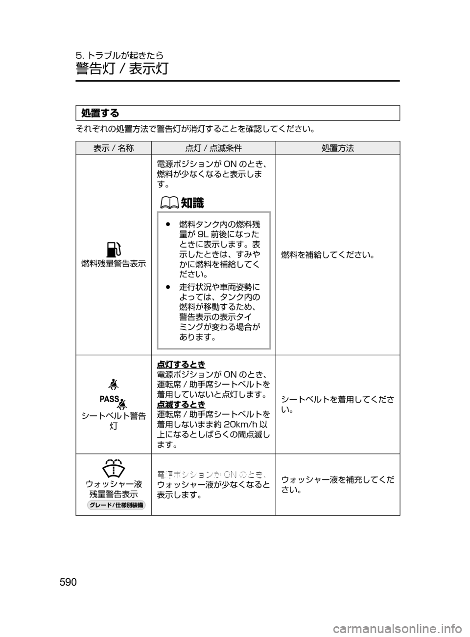 MAZDA MODEL ATENZA 2016  アテンザ｜取扱説明書 (in Japanese) 590
5. トラブルが起きたら
警告灯 / 表示灯
処置する
それぞれの処置方法で警告灯が消灯することを確認してください。
表示 / 名称点灯 / 点滅条件 