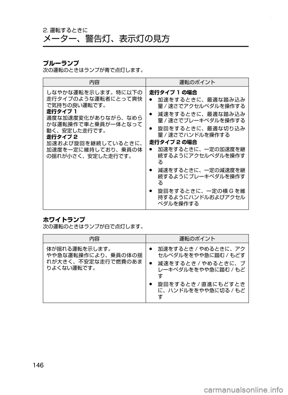 MAZDA MODEL ATENZA 2015  アテンザ｜取扱説明書 (in Japanese) 146
2. 運転するときに
メーター､ 警告灯､ 表示灯の見方
ブルーランプ
次の運転のときはランプが青で点灯します。
内容運転のポイント
しなやかな