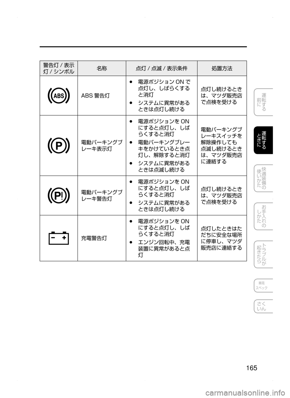 MAZDA MODEL ATENZA 2015  アテンザ｜取扱説明書 (in Japanese) 165
運転する
﻿﻿
前に
運転する
﻿﻿
ときに
快適装備の
使いかた
お手入れの
しかた
トラブルが
起きたら
車両
スペック
さく
いん
警告灯 / 表示
