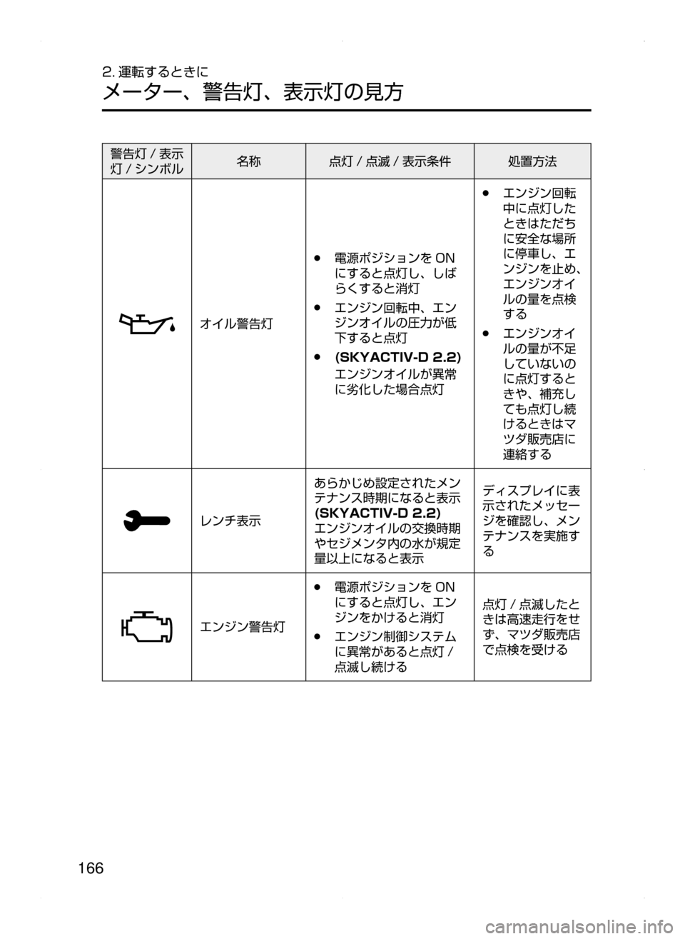 MAZDA MODEL ATENZA 2015  アテンザ｜取扱説明書 (in Japanese) 166
2. 運転するときに
メーター､ 警告灯､ 表示灯の見方
警告灯 / 表示
灯 / シンボル名称
点灯 / 点滅 / 表示条件 処置方法
オイル警告灯
﻿﻿●電源