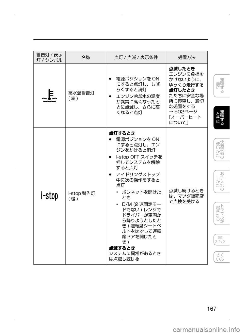 MAZDA MODEL ATENZA 2015  アテンザ｜取扱説明書 (in Japanese) 167
運転する
﻿﻿
前に
運転する
﻿﻿
ときに
快適装備の
使いかた
お手入れの
しかた
トラブルが
起きたら
車両
スペック
さく
いん
警告灯 / 表示
