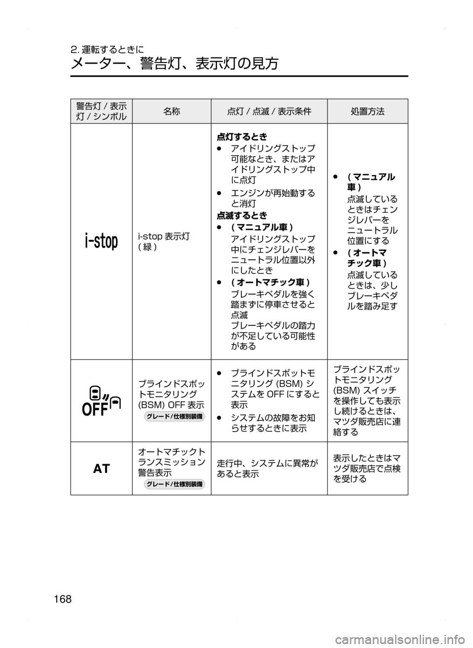 MAZDA MODEL ATENZA 2015  アテンザ｜取扱説明書 (in Japanese) 168
2. 運転するときに
メーター､ 警告灯､ 表示灯の見方
警告灯 / 表示
灯 / シンボル名称
点灯 / 点滅 / 表示条件 処置方法
i-stop 表示灯﻿﻿
(緑)点灯