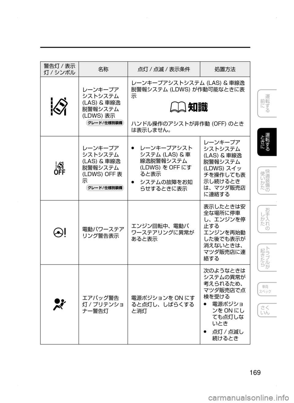 MAZDA MODEL ATENZA 2015  アテンザ｜取扱説明書 (in Japanese) 169
運転する
﻿﻿
前に
運転する
﻿﻿
ときに
快適装備の
使いかた
お手入れの
しかた
トラブルが
起きたら
車両
スペック
さく
いん
警告灯 / 表示
