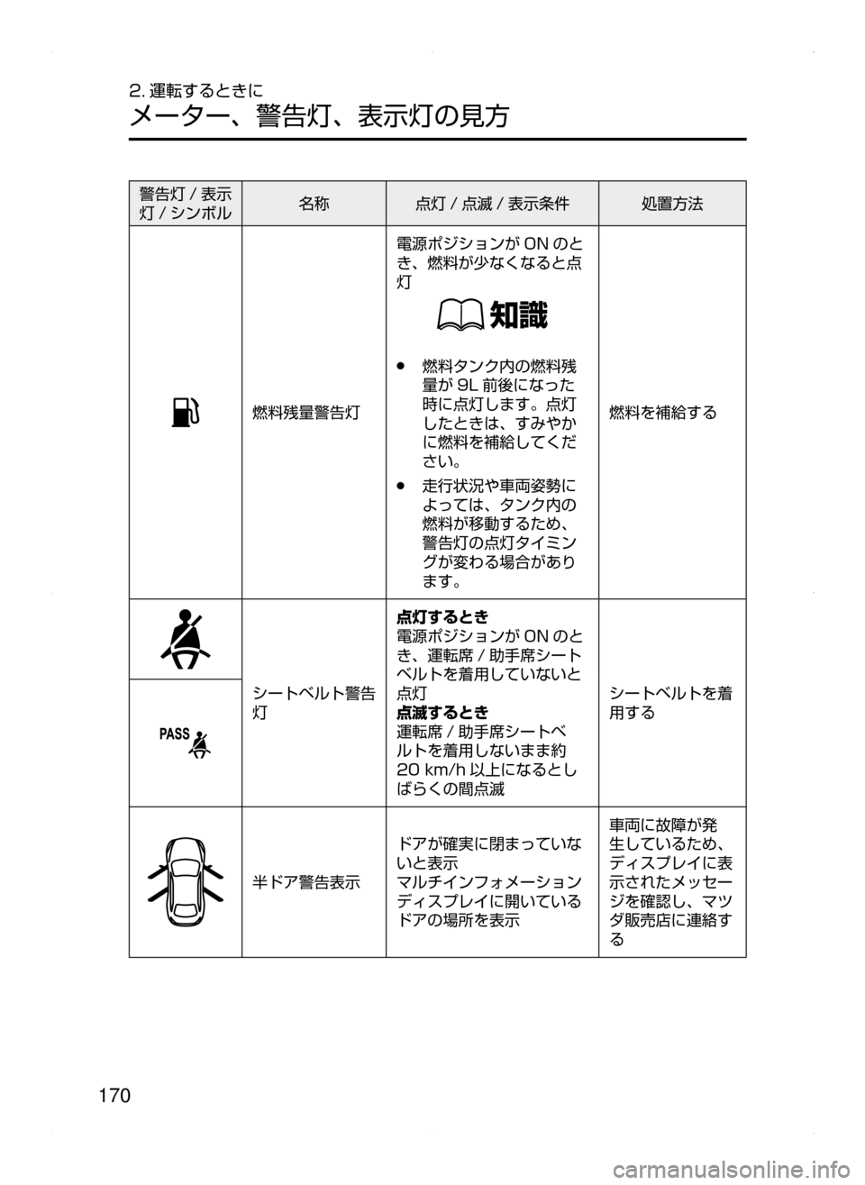 MAZDA MODEL ATENZA 2015  アテンザ｜取扱説明書 (in Japanese) 170
2. 運転するときに
メーター､ 警告灯､ 表示灯の見方
警告灯 / 表示
灯 / シンボル名称
点灯 / 点滅 / 表示条件 処置方法
燃料残量警告灯
電源ポジ
