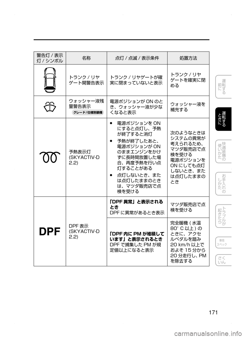 MAZDA MODEL ATENZA 2015  アテンザ｜取扱説明書 (in Japanese) 171
運転する
﻿﻿
前に
運転する
﻿﻿
ときに
快適装備の
使いかた
お手入れの
しかた
トラブルが
起きたら
車両
スペック
さく
いん
警告灯 / 表示
