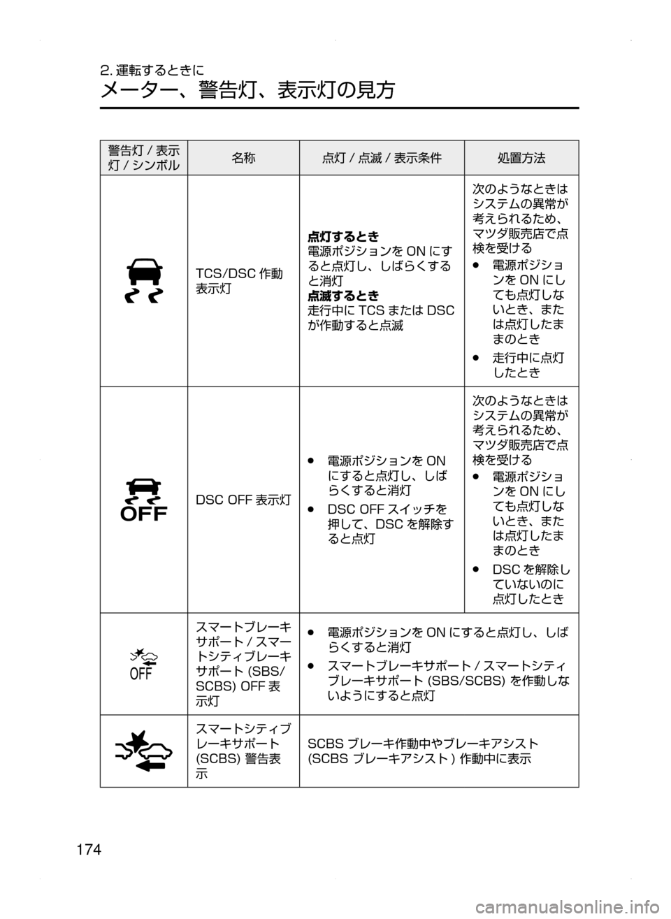 MAZDA MODEL ATENZA 2015  アテンザ｜取扱説明書 (in Japanese) 174
2. 運転するときに
メーター､ 警告灯､ 表示灯の見方
警告灯 / 表示
灯 / シンボル名称
点灯 / 点滅 / 表示条件 処置方法
TCS/DSC 作動
表示灯点灯す